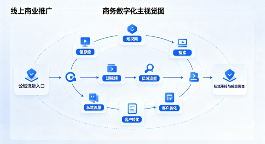 达尔罕茂明安联合旗线上商业推广怎么做？全域流量闭环搭建与低成本转化实战指南